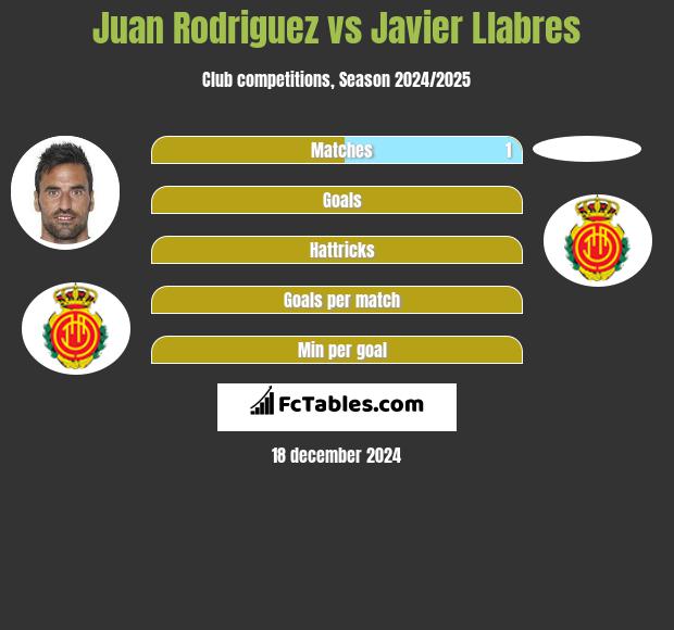 Juan Rodriguez vs Javier Llabres h2h player stats