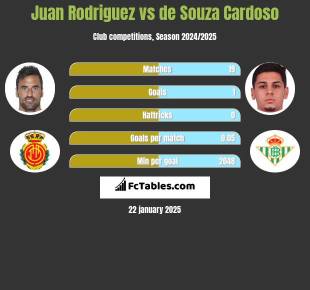 Juan Rodriguez vs de Souza Cardoso h2h player stats