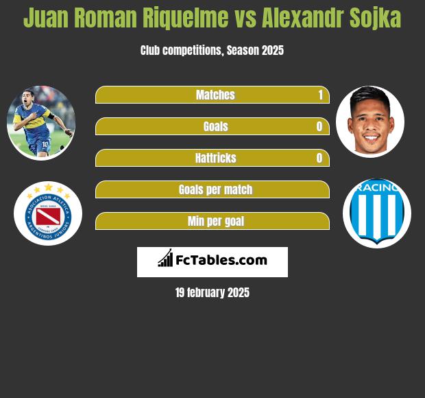 Juan Roman Riquelme vs Alexandr Sojka h2h player stats