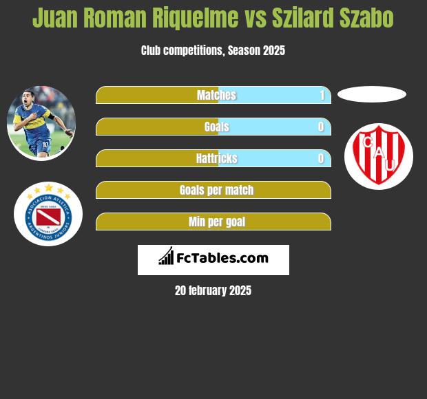 Juan Roman Riquelme vs Szilard Szabo h2h player stats