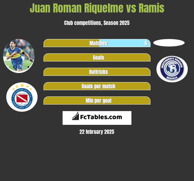 Juan Roman Riquelme vs Ramis h2h player stats