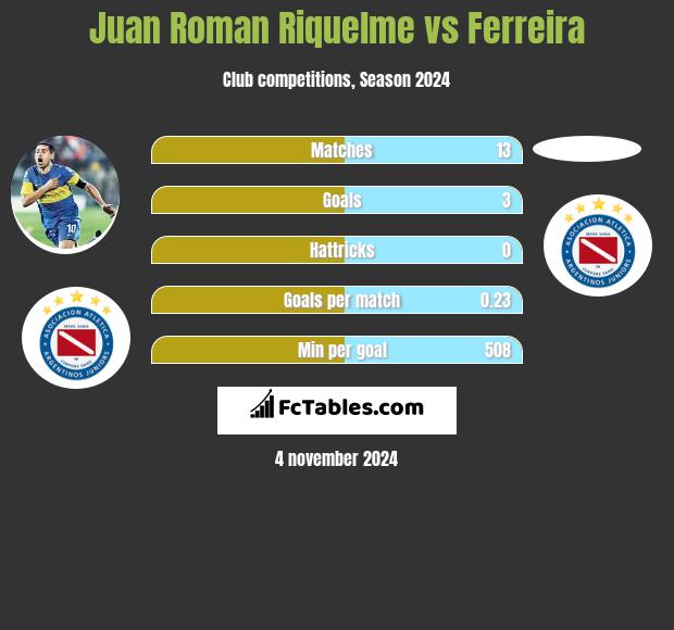 Juan Roman Riquelme vs Ferreira h2h player stats