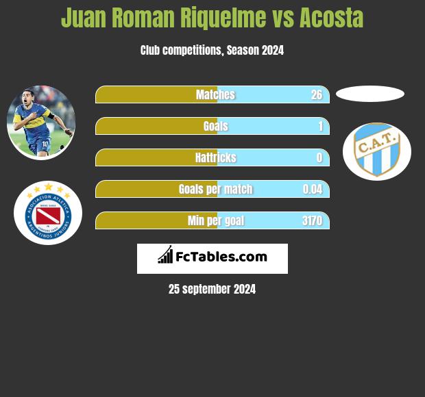 Juan Roman Riquelme vs Acosta h2h player stats