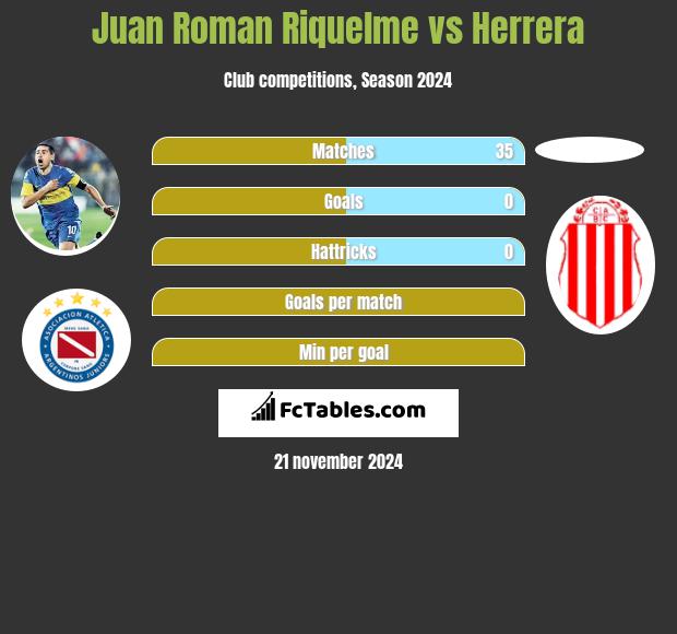 Juan Roman Riquelme vs Herrera h2h player stats