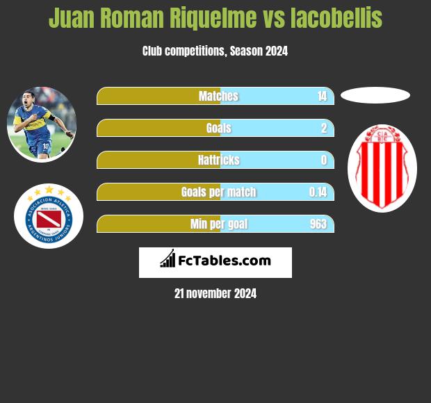 Juan Roman Riquelme vs Iacobellis h2h player stats