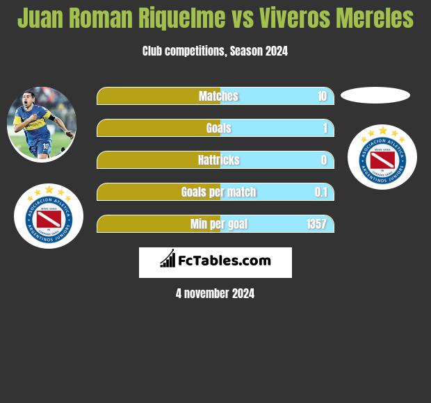 Juan Roman Riquelme vs Viveros Mereles h2h player stats