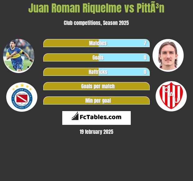 Juan Roman Riquelme vs PittÃ³n h2h player stats