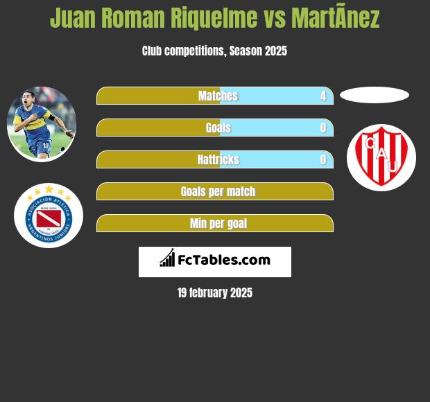 Juan Roman Riquelme vs MartÃ­nez h2h player stats