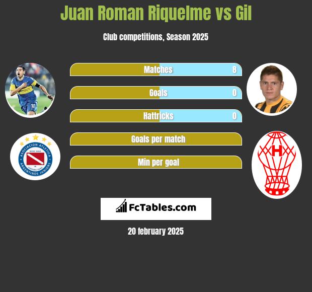 Juan Roman Riquelme vs Gil h2h player stats