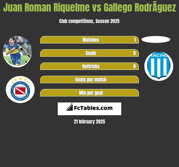 Juan Roman Riquelme vs Gallego RodrÃ­guez h2h player stats