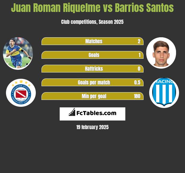 Juan Roman Riquelme vs Barrios Santos h2h player stats