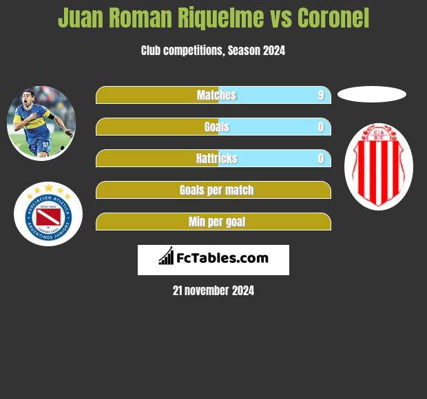 Juan Roman Riquelme vs Coronel h2h player stats