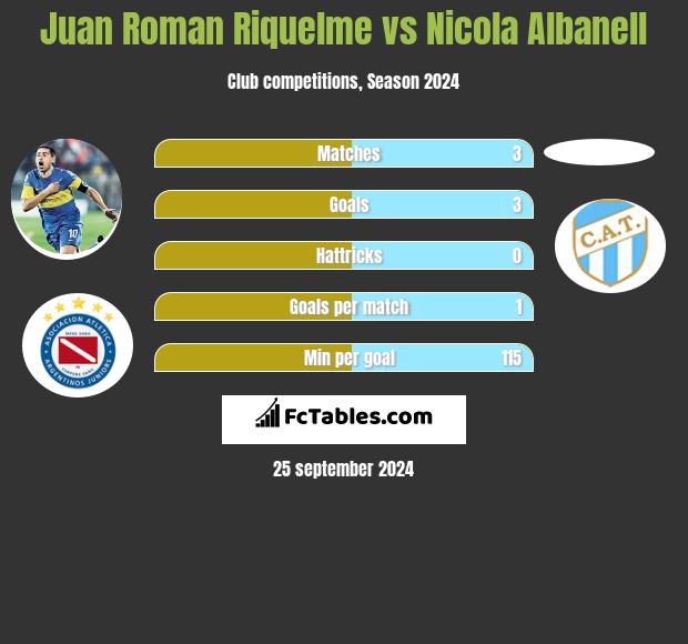 Juan Roman Riquelme vs Nicola Albanell h2h player stats