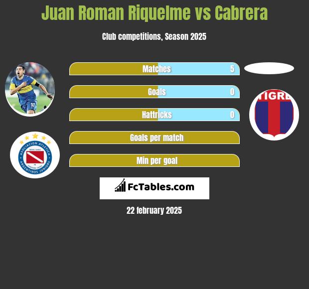 Juan Roman Riquelme vs Cabrera h2h player stats