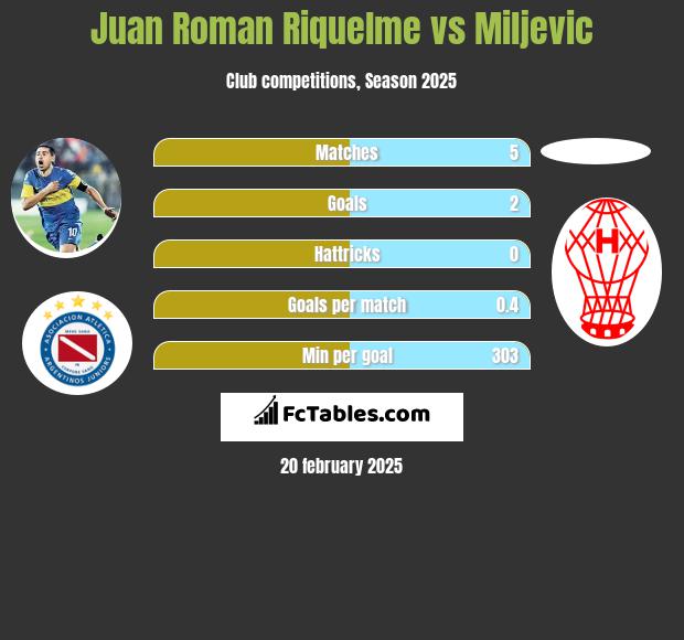 Juan Roman Riquelme vs Miljevic h2h player stats