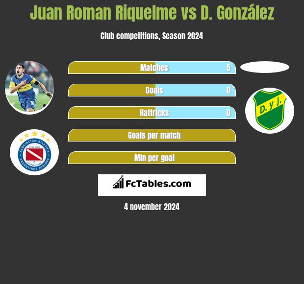 Juan Roman Riquelme vs D. González h2h player stats