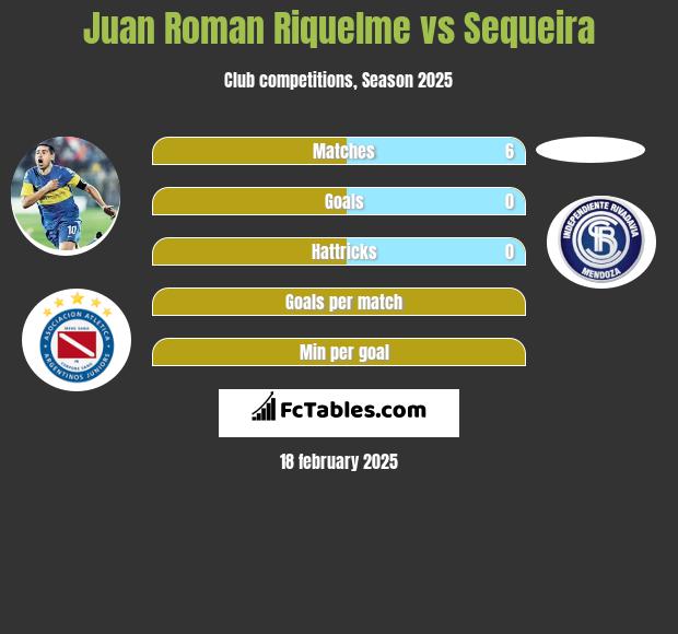 Juan Roman Riquelme vs Sequeira h2h player stats