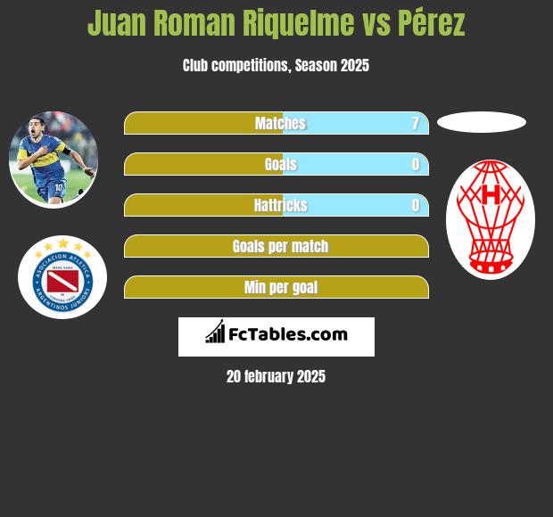 Juan Roman Riquelme vs Pérez h2h player stats