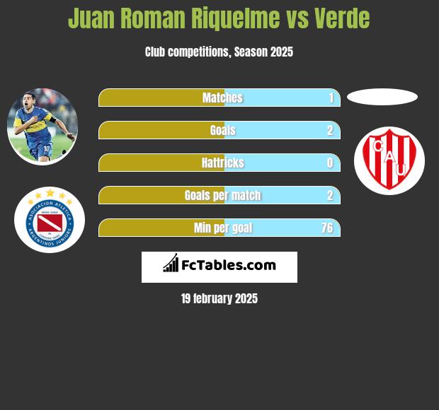 Juan Roman Riquelme vs Verde h2h player stats