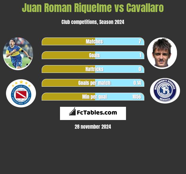 Juan Roman Riquelme vs Cavallaro h2h player stats