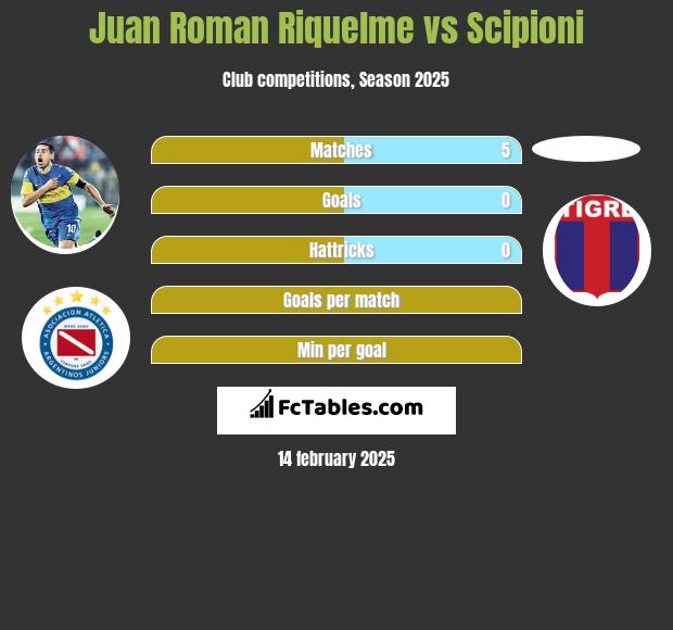 Juan Roman Riquelme vs Scipioni h2h player stats