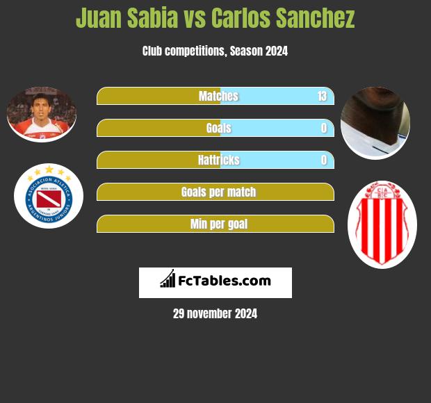 Juan Sabia vs Carlos Sanchez h2h player stats