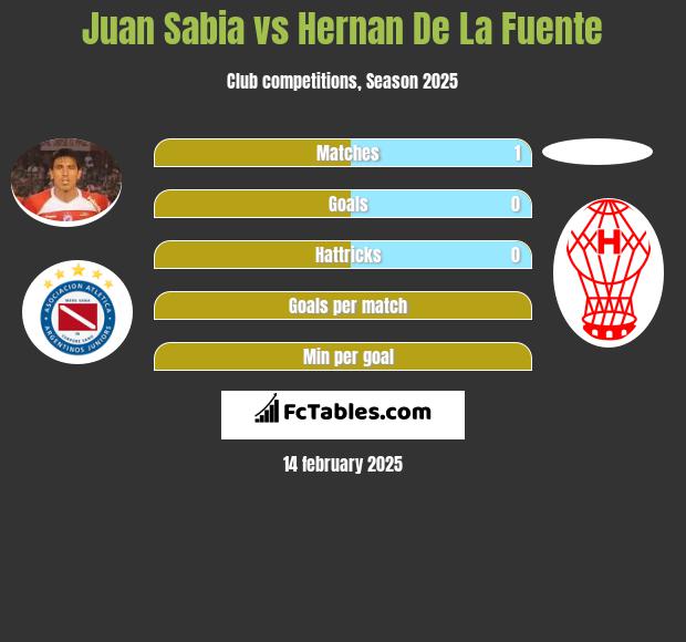 Juan Sabia vs Hernan De La Fuente h2h player stats