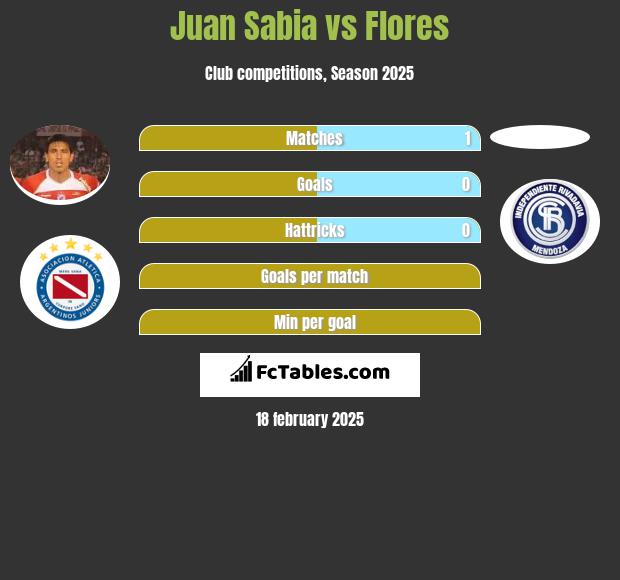 Juan Sabia vs Flores h2h player stats