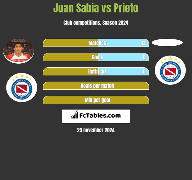 Juan Sabia vs Prieto h2h player stats