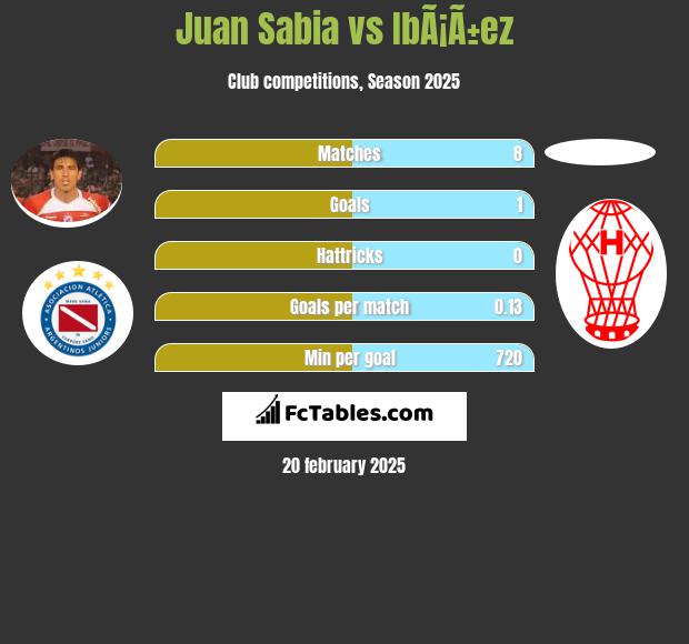 Juan Sabia vs IbÃ¡Ã±ez h2h player stats