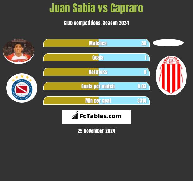 Juan Sabia vs Capraro h2h player stats