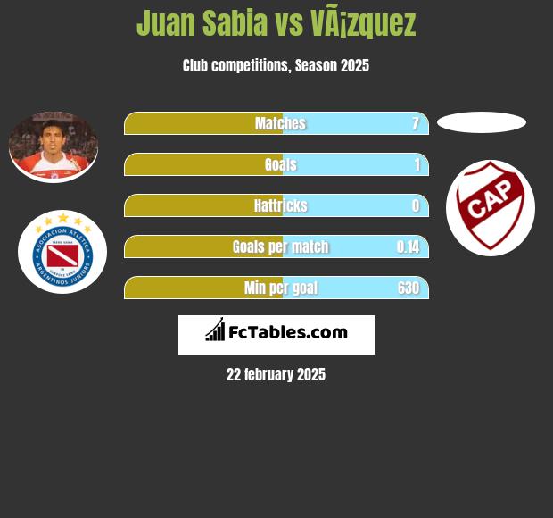 Juan Sabia vs VÃ¡zquez h2h player stats