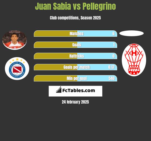 Juan Sabia vs Pellegrino h2h player stats