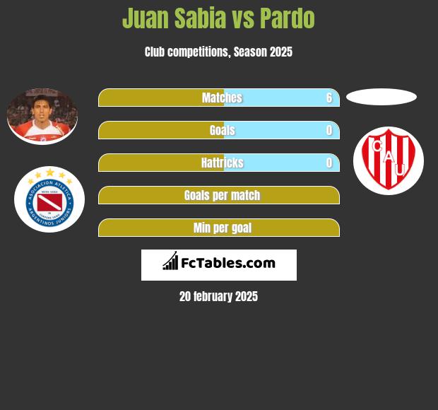 Juan Sabia vs Pardo h2h player stats