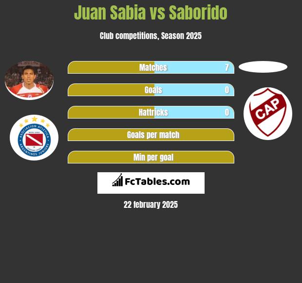 Juan Sabia vs Saborido h2h player stats