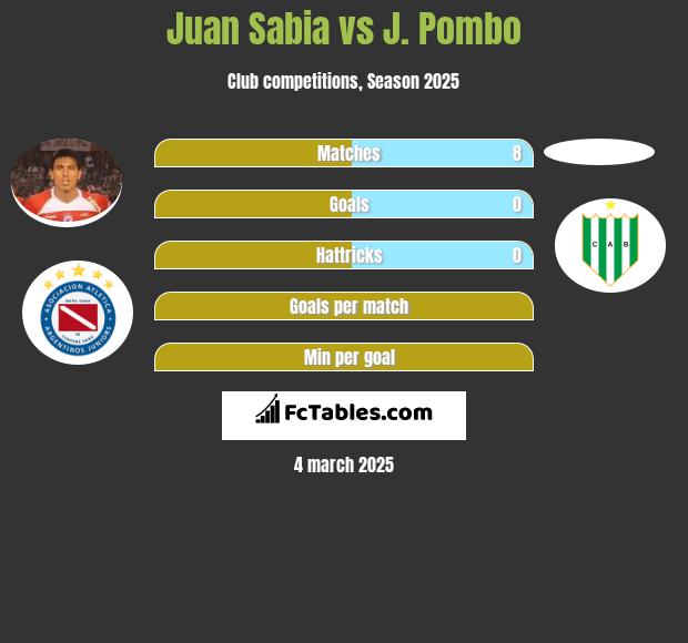 Juan Sabia vs J. Pombo h2h player stats