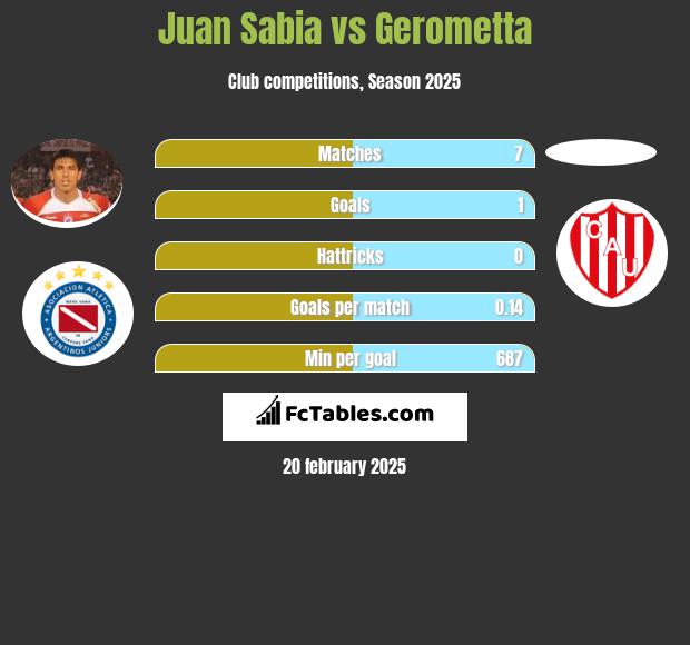 Juan Sabia vs Gerometta h2h player stats