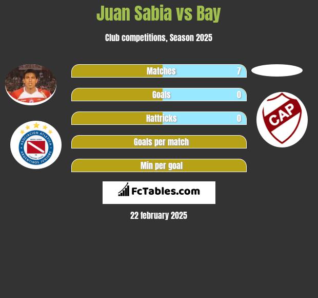 Juan Sabia vs Bay h2h player stats