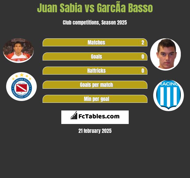 Juan Sabia vs GarcÃ­a Basso h2h player stats