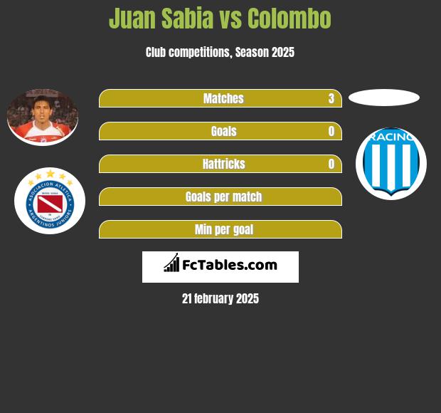 Juan Sabia vs Colombo h2h player stats