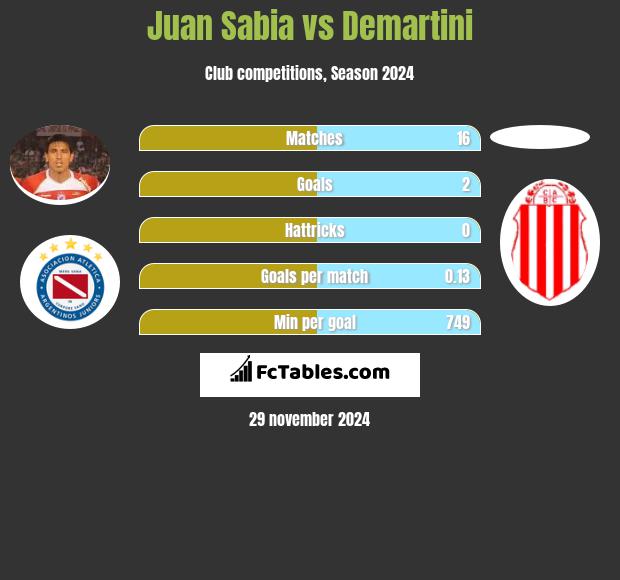 Juan Sabia vs Demartini h2h player stats