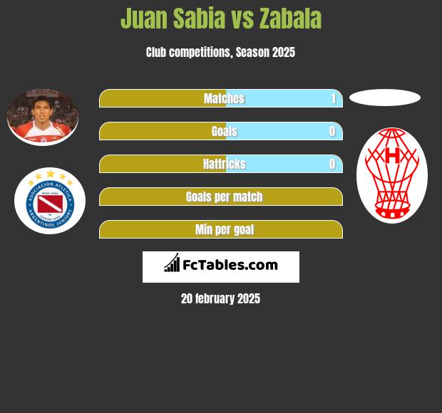 Juan Sabia vs Zabala h2h player stats