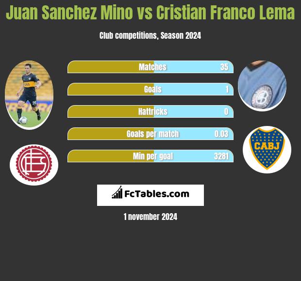 Juan Sanchez Mino vs Cristian Franco Lema h2h player stats