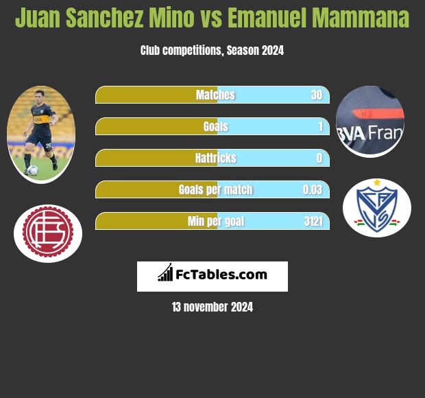 Juan Sanchez Mino vs Emanuel Mammana h2h player stats