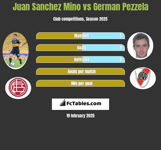 Juan Sanchez Mino vs German Pezzela h2h player stats