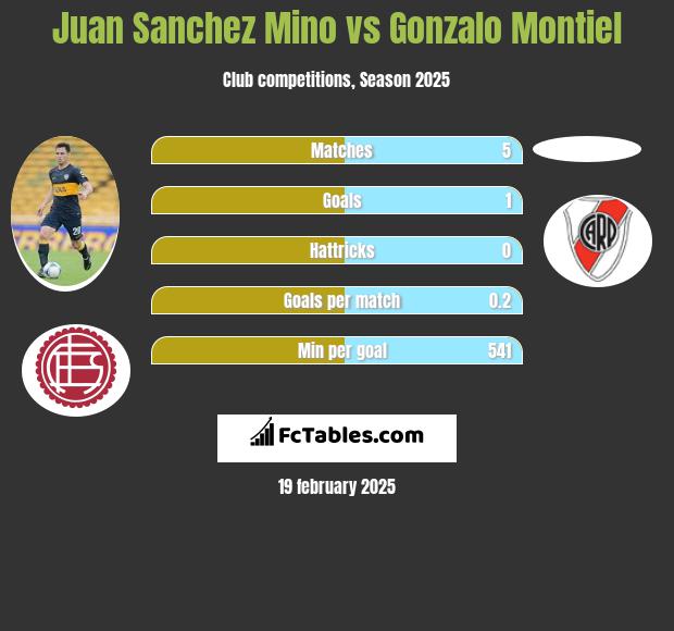 Juan Sanchez Mino vs Gonzalo Montiel h2h player stats