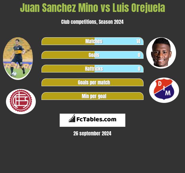 Juan Sanchez Mino vs Luis Orejuela h2h player stats