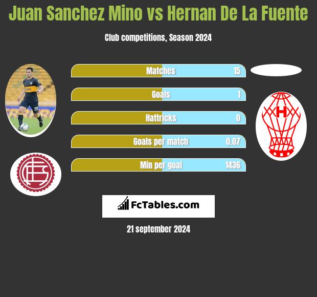 Juan Sanchez Mino vs Hernan De La Fuente h2h player stats