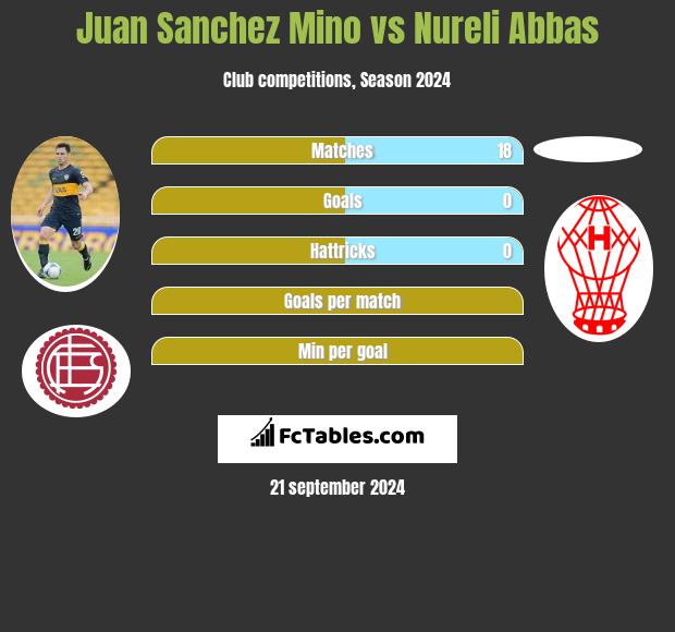 Juan Sanchez Mino vs Nureli Abbas h2h player stats