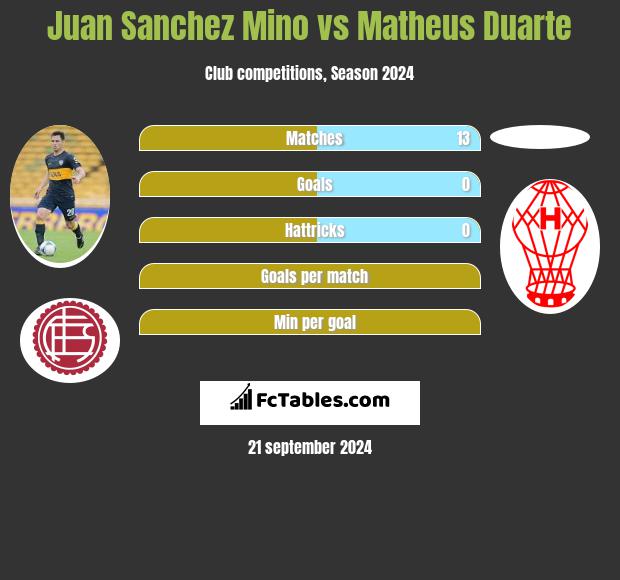 Juan Sanchez Mino vs Matheus Duarte h2h player stats